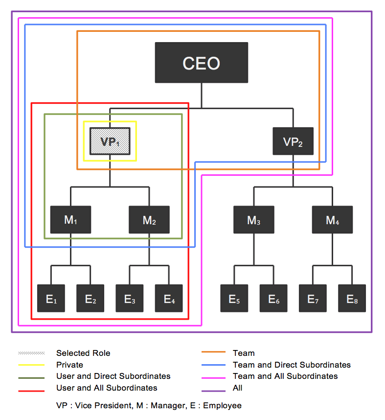 Manager Hierarchy